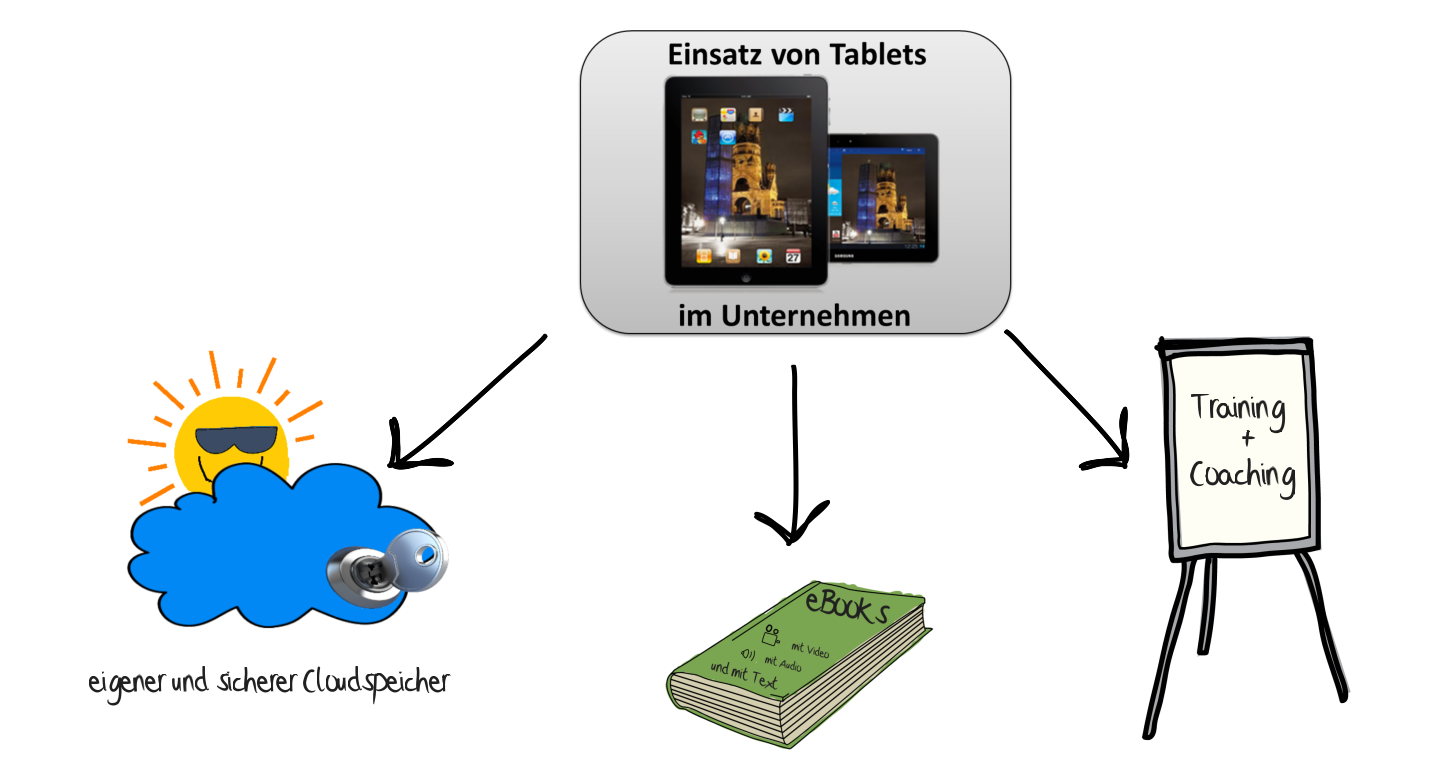 Einsatz Von Tablets